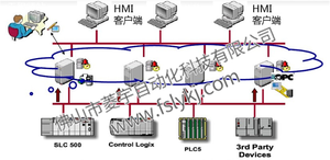 Allen-Bradley PLC System